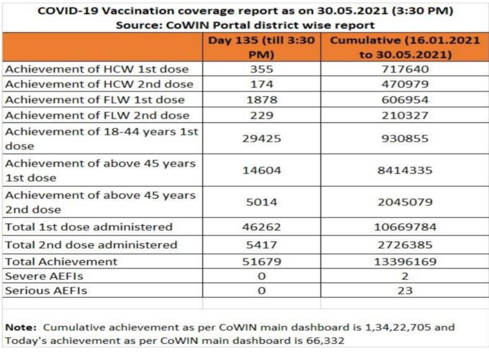 covid 19 Vaccination coverage report