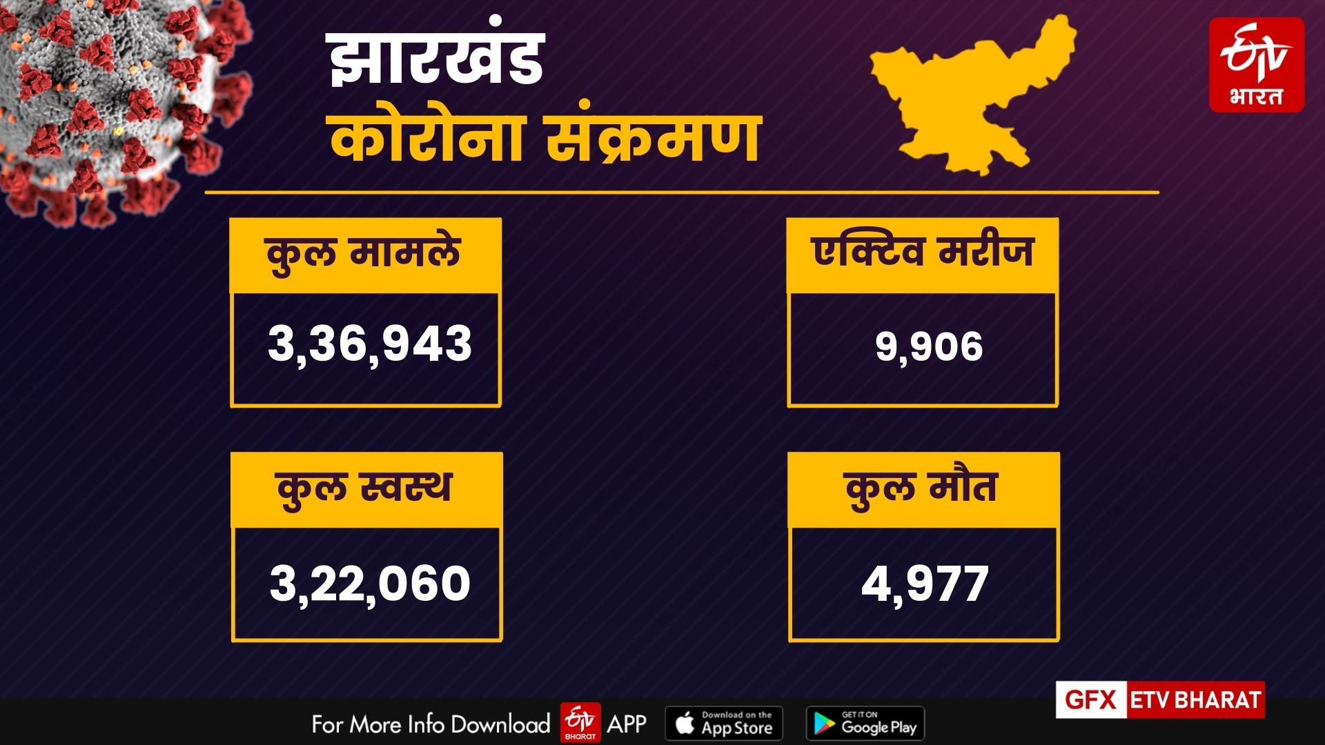 Reduction in cases of infection in Jharkhand