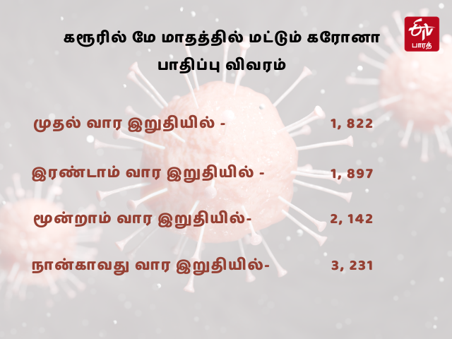 மே மாதத்தில் மட்டும் கரோனா பாதிப்பு விவரம்: