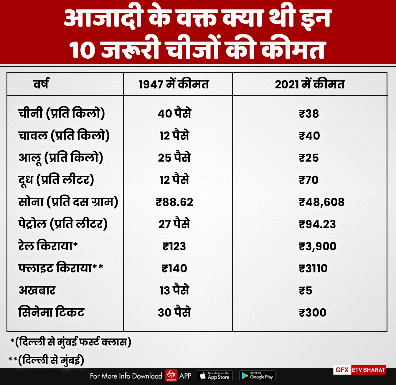 आजादी के वक्त क्या थी इन 10 जरूरी चीजों की कीमत