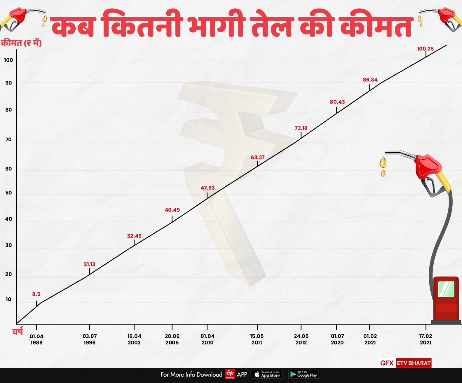 कब-कब पेट्रोल ने मारी छलांग