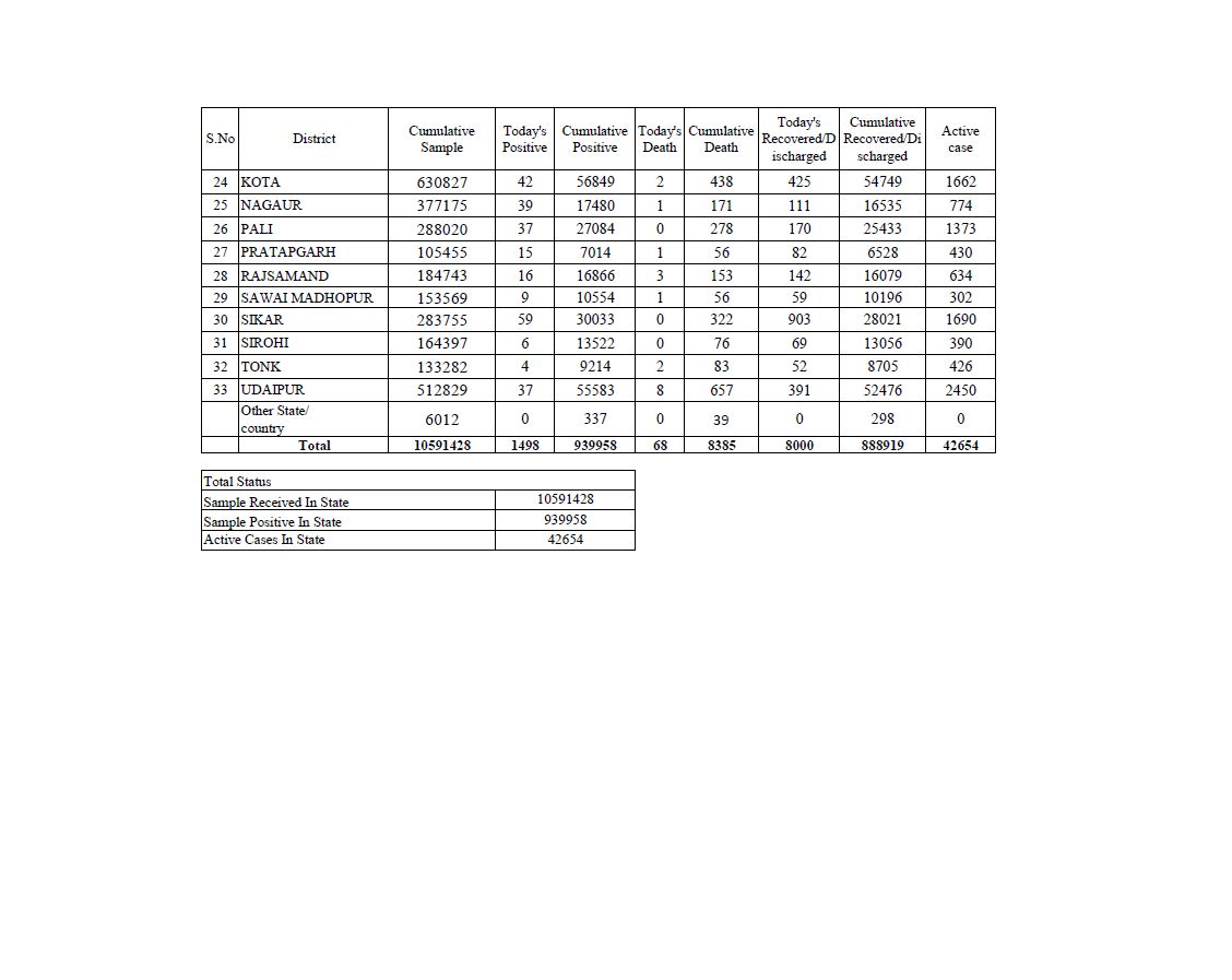 Rajasthan Corona Update, राजस्थान कोरोना केस