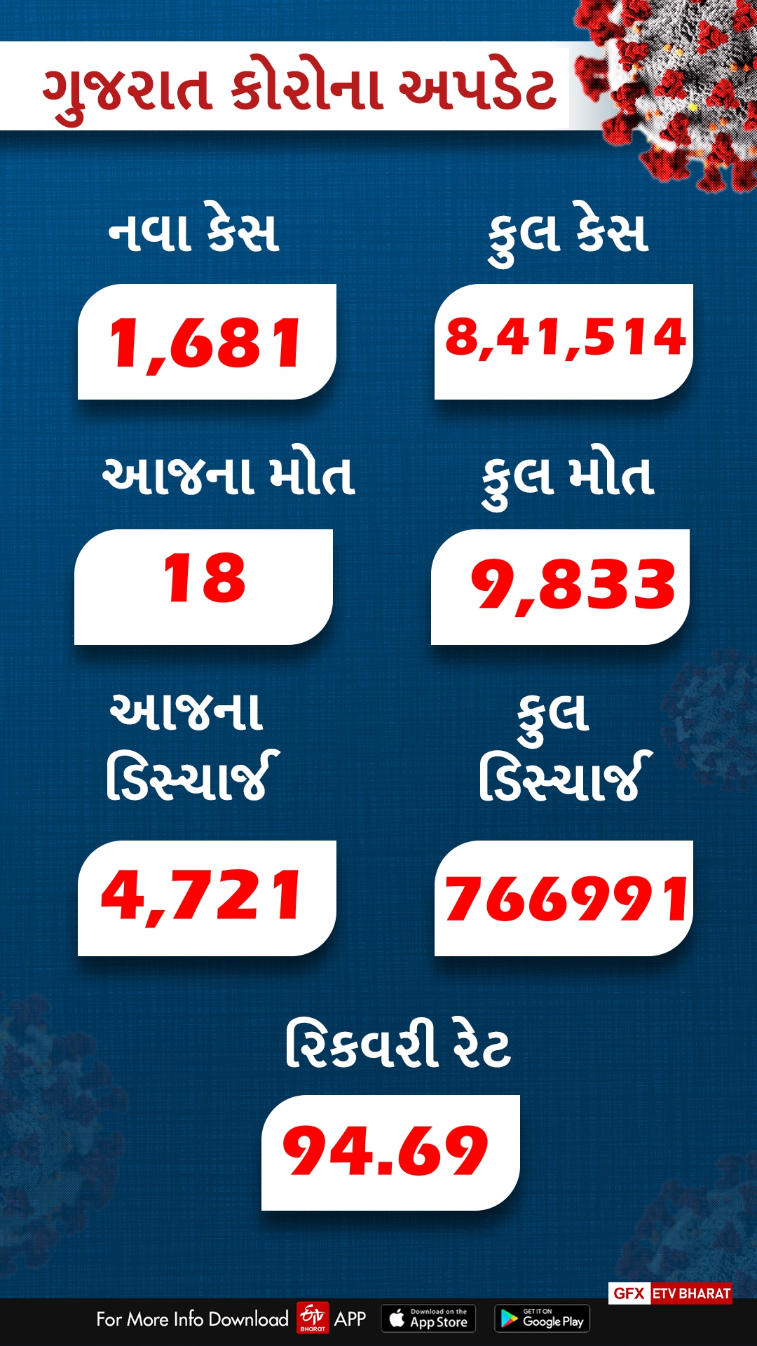 ગુજરાત કોરોના અપડેટ