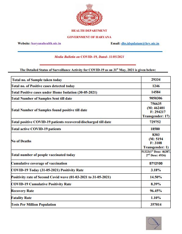 HARYANA CORONA UPDATE 31 MAY