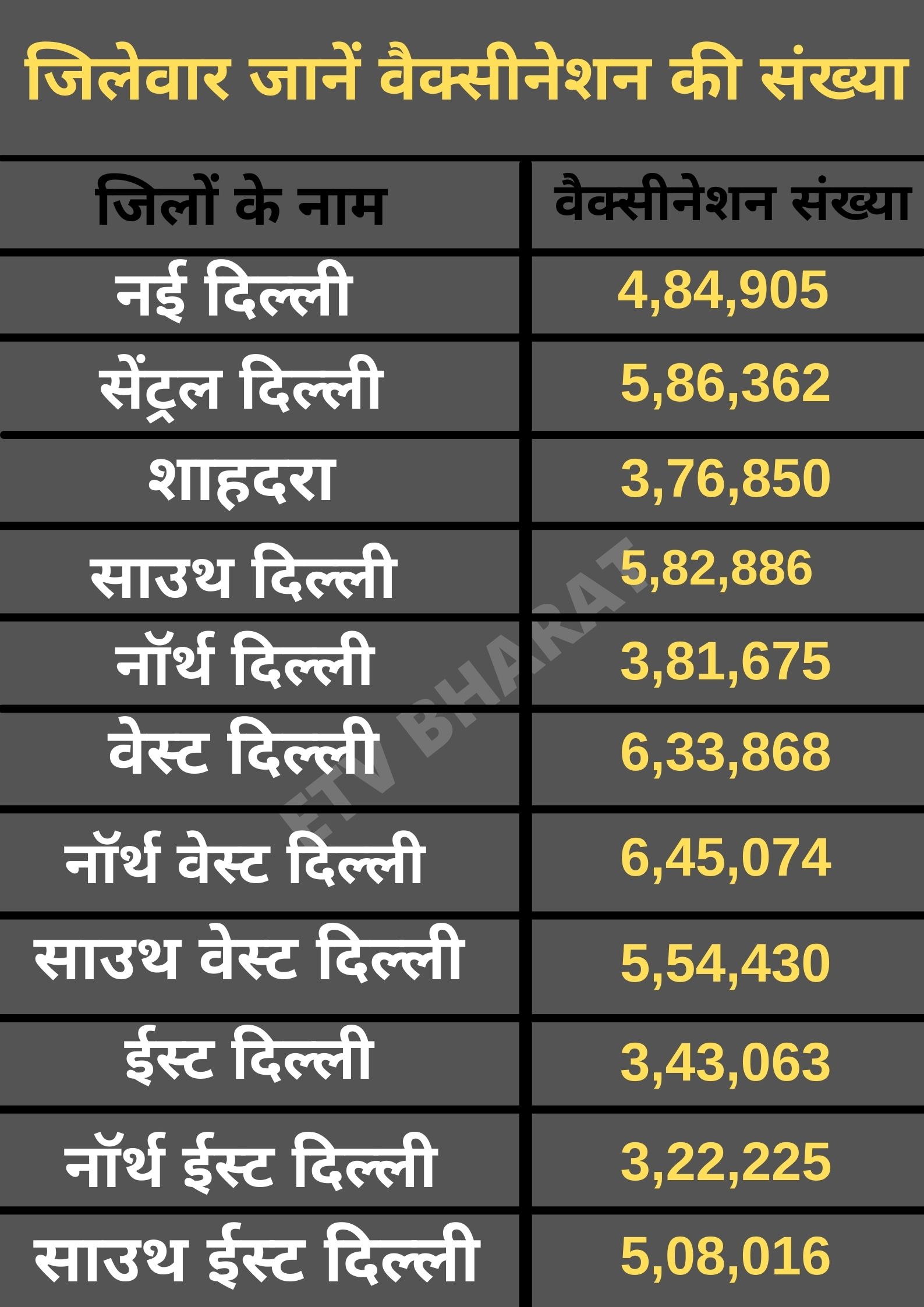 KNOW ALL UPDATES ABOUT CORONA VACCINATION IN DELHI TILL  1 JUNE