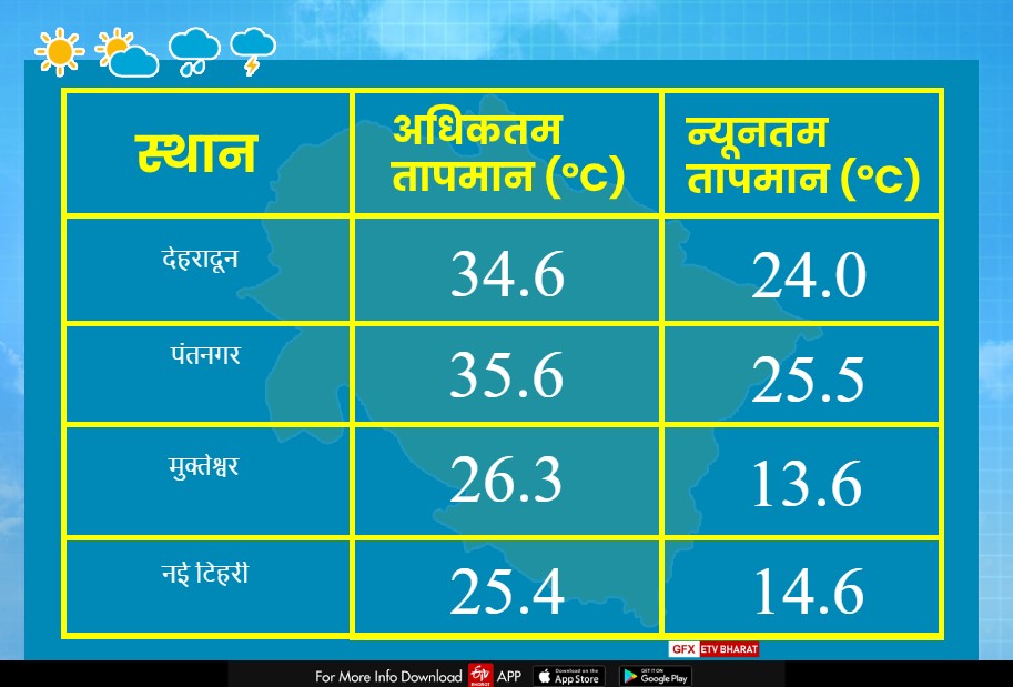 मौसम विभाग का  ऑरेंज अलर्ट जारी