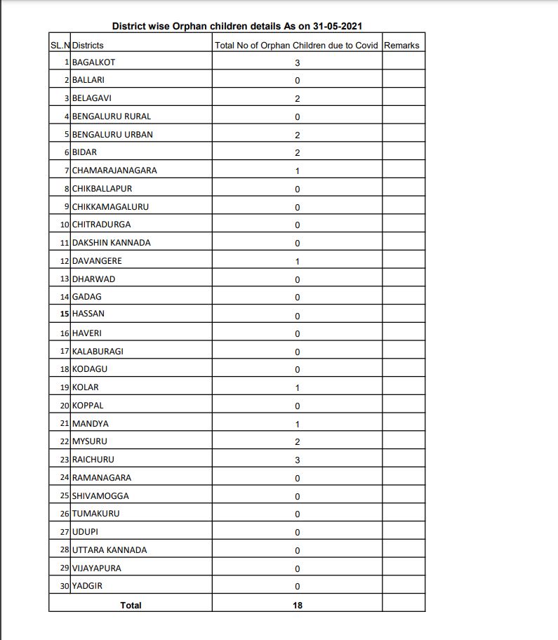 18-children-are-orphaned-by-a-corona-infection-in-state