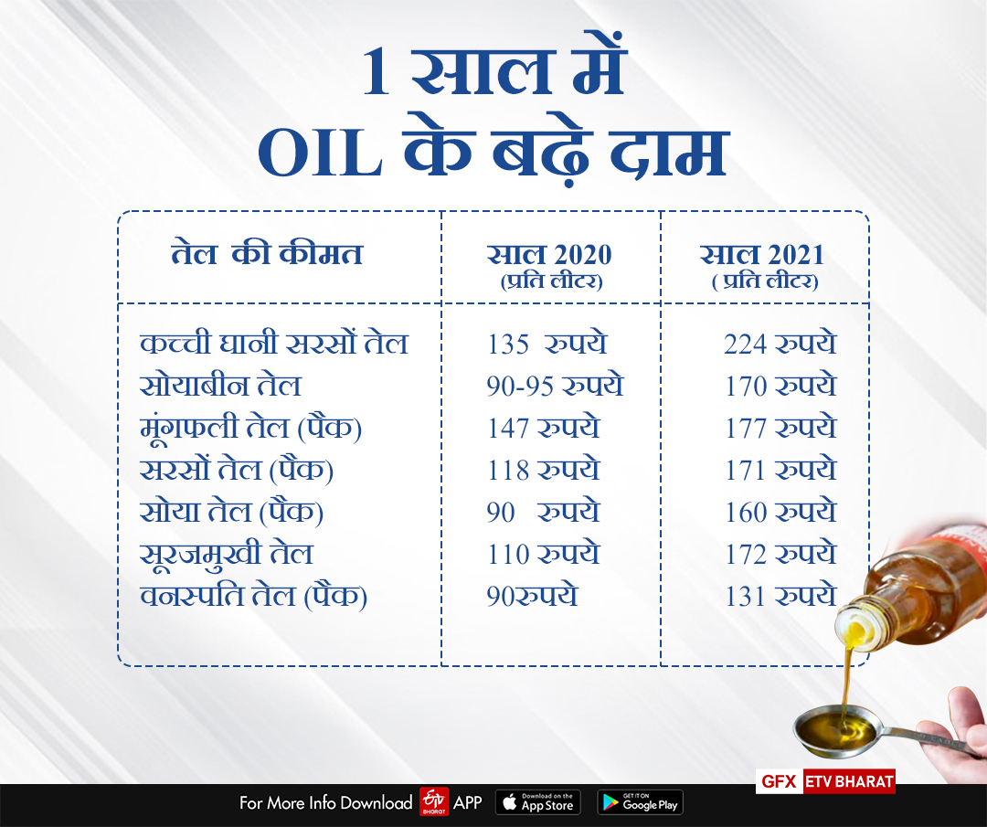 edible oil rates in bihar