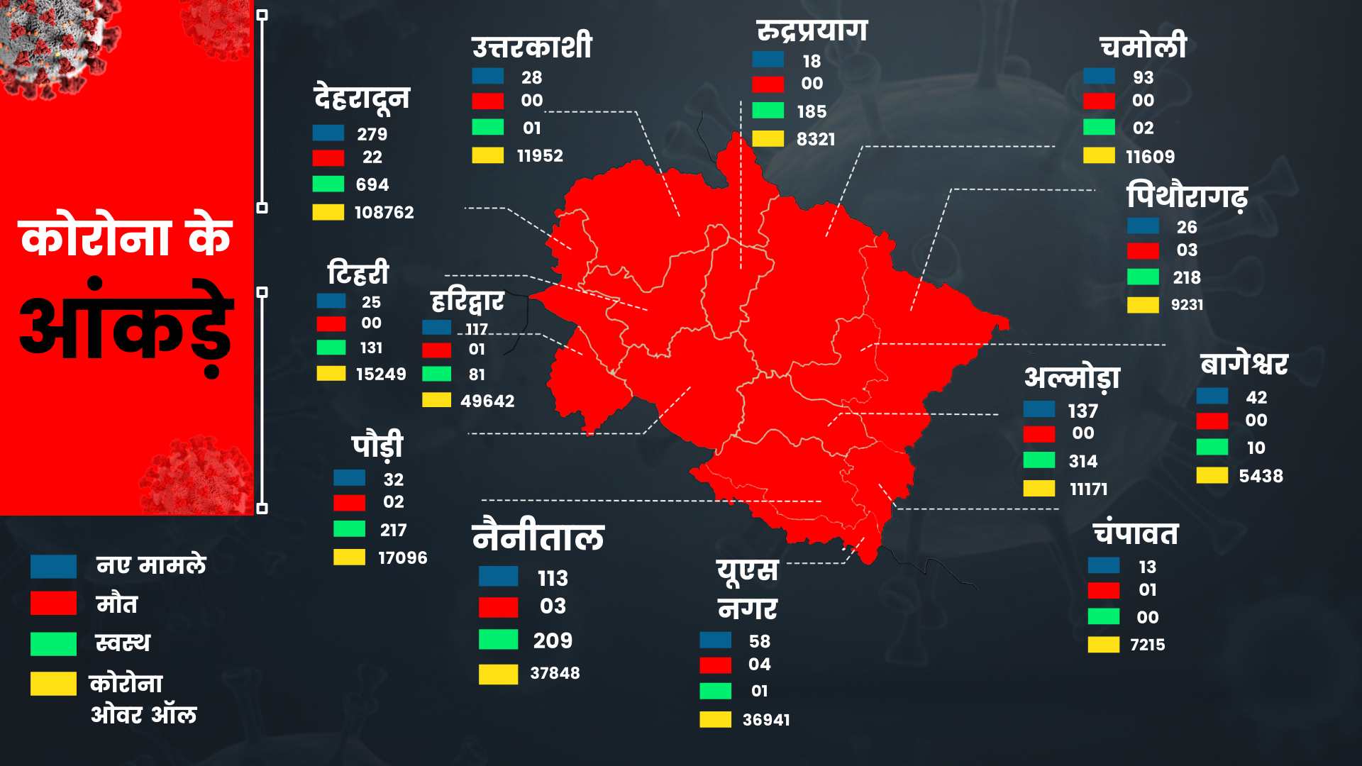 dehradun corona news