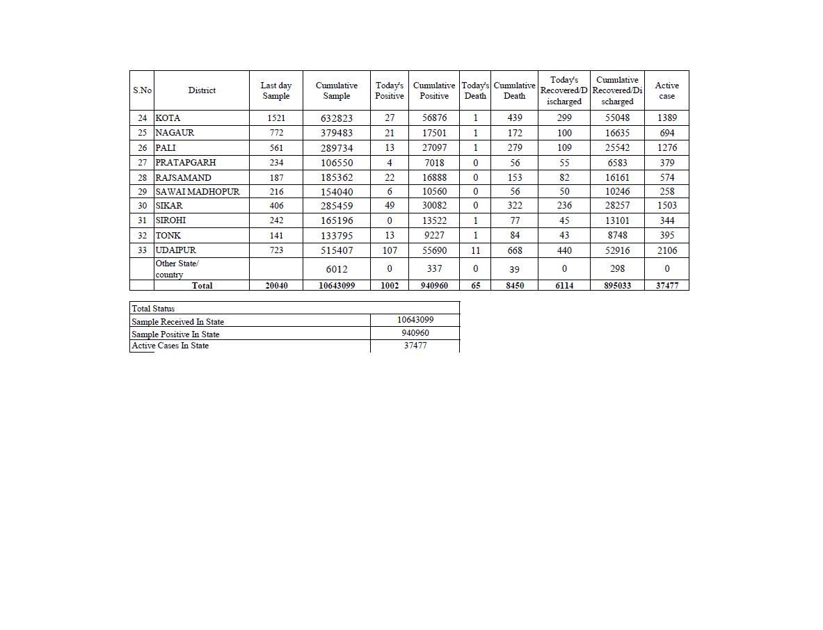 rajasthan corona cases, राजस्थान न्यूज