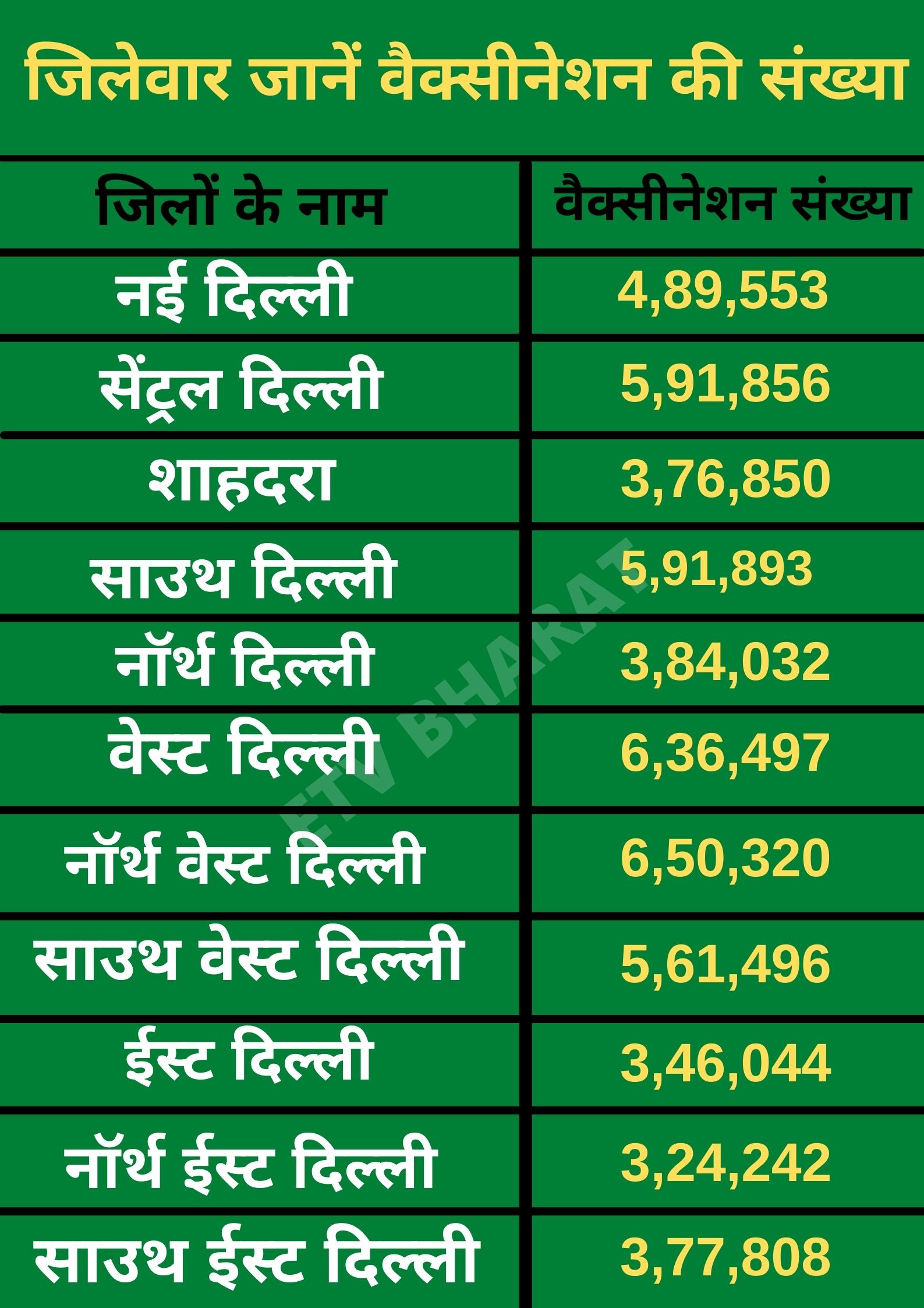 know-all-updates-about-corona-vaccination-in-delhi-till-2-june