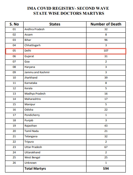 107 doctors died due to corona second wave in delhi