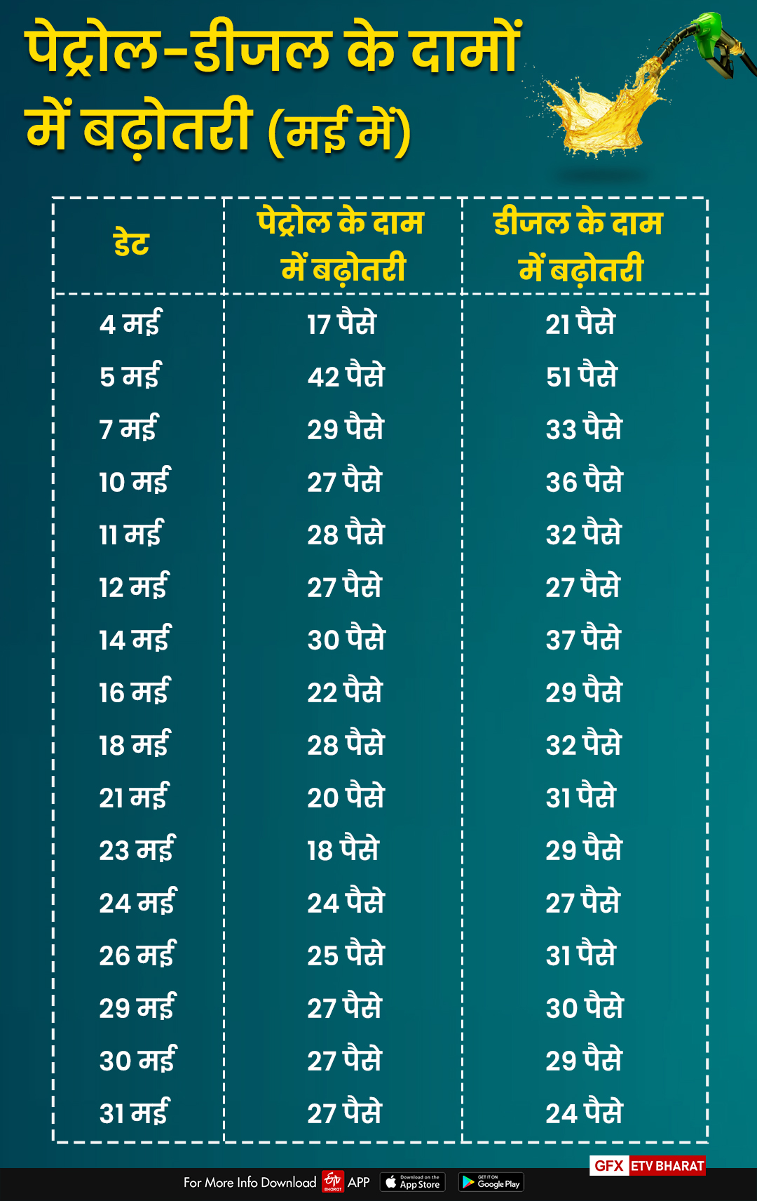 petrol diesel price hike in rajasthan,  petrol diesel price hike after bengal election