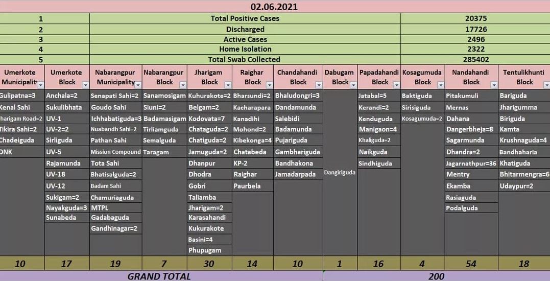 24 ଘଣ୍ଟାରେ ନବରଙ୍ଗପୁର ଜିଲ୍ଲାରୁ 200 କୋରୋନା ଆକ୍ରାନ୍ତ ଚିହ୍ନଟ