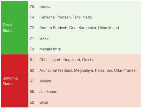 The top-fiveand bottom-fiveStates in SDG India Index 2020–21