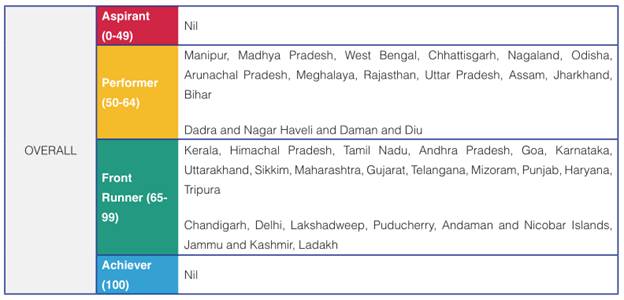 Top Fast-Moving States (Score-Wise)