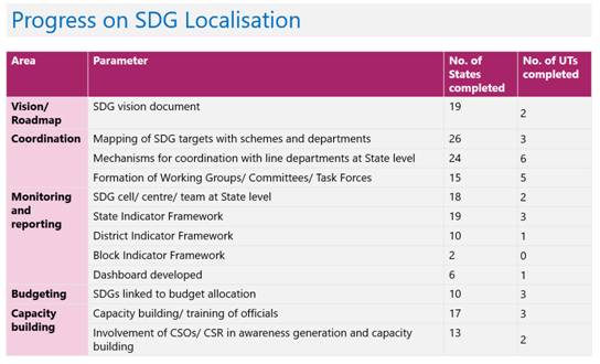 SDG Localisation