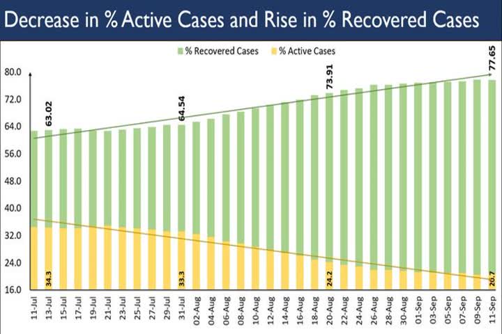 More than 3/4th of India's COVID-19 cases have recovered, discharged: MoHFW