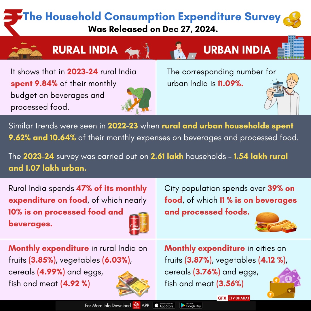 Alarming trends in the Food Consumption Among Rural Households