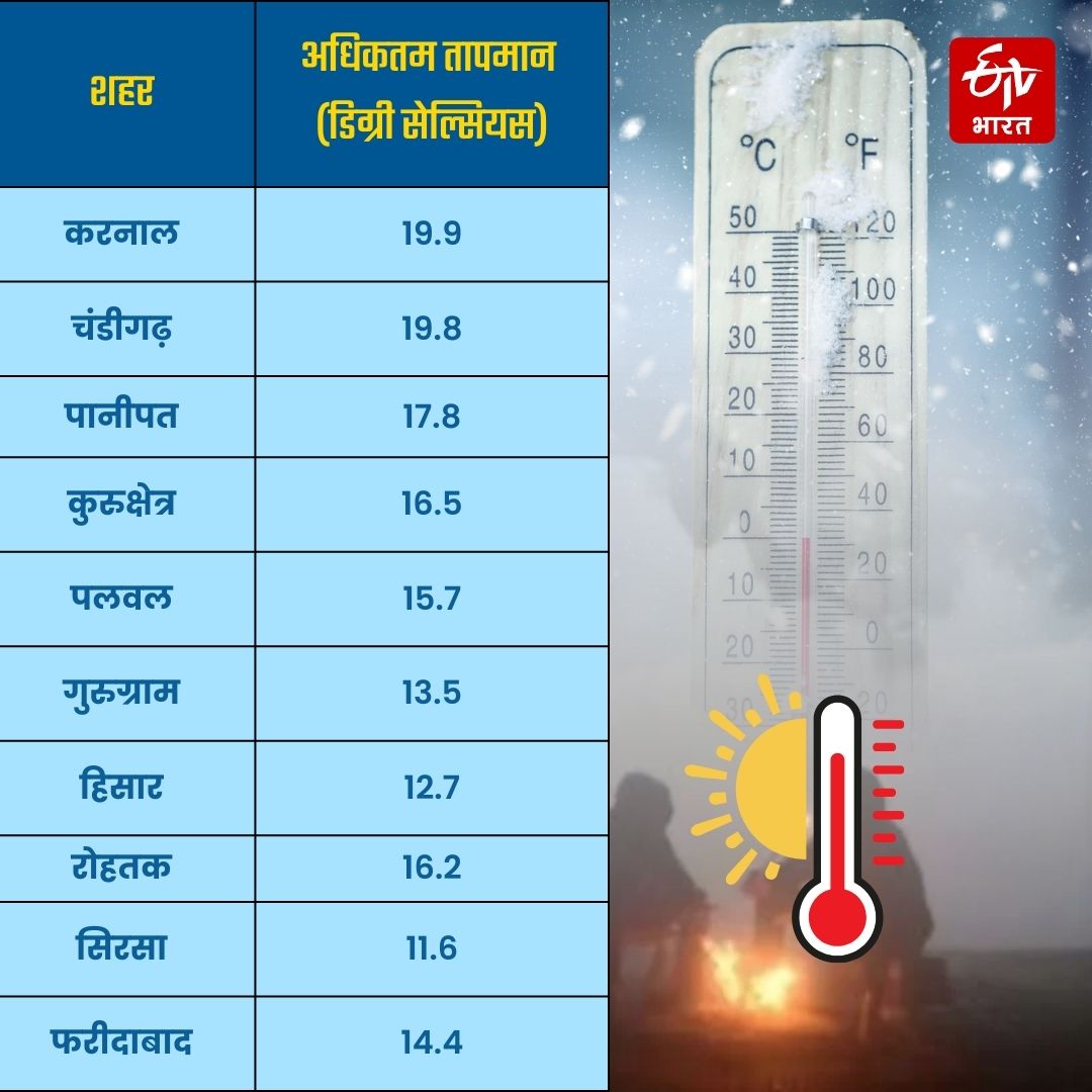 haryana maximum temperature