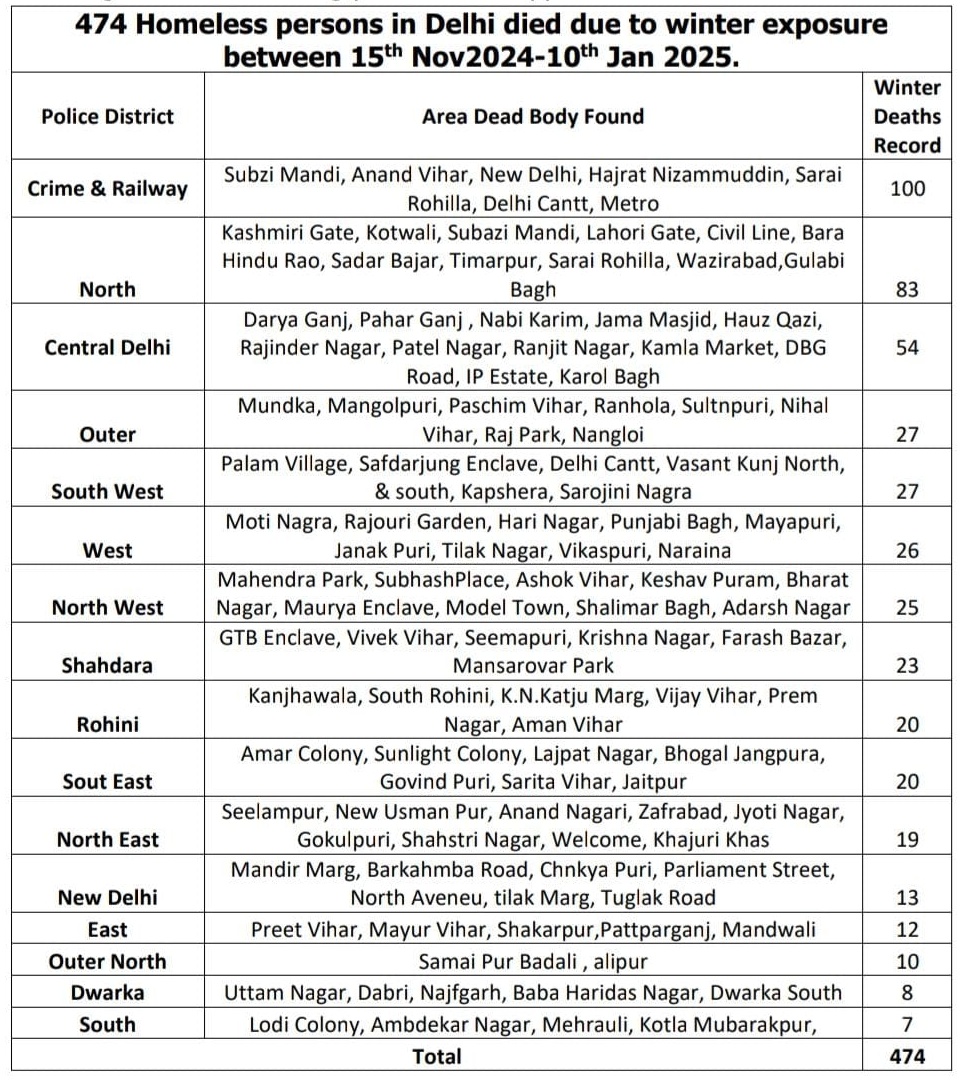 Delhi recorded 474 deaths of homeless people due to winter exposure between 15 November 2024 and January 10 2025