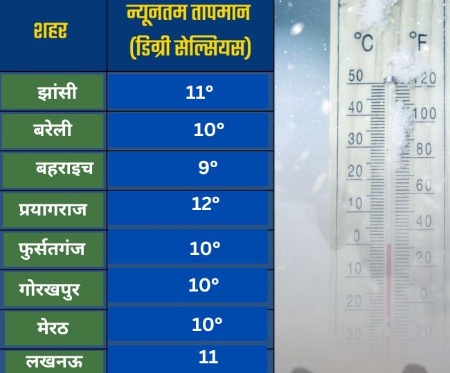 रविवार को प्रमुख शहरों में न्यूनतम तापमान.