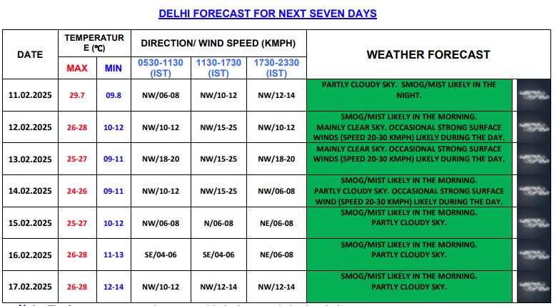 दिल्ली में सात दिनों के मौसम की जानकारी