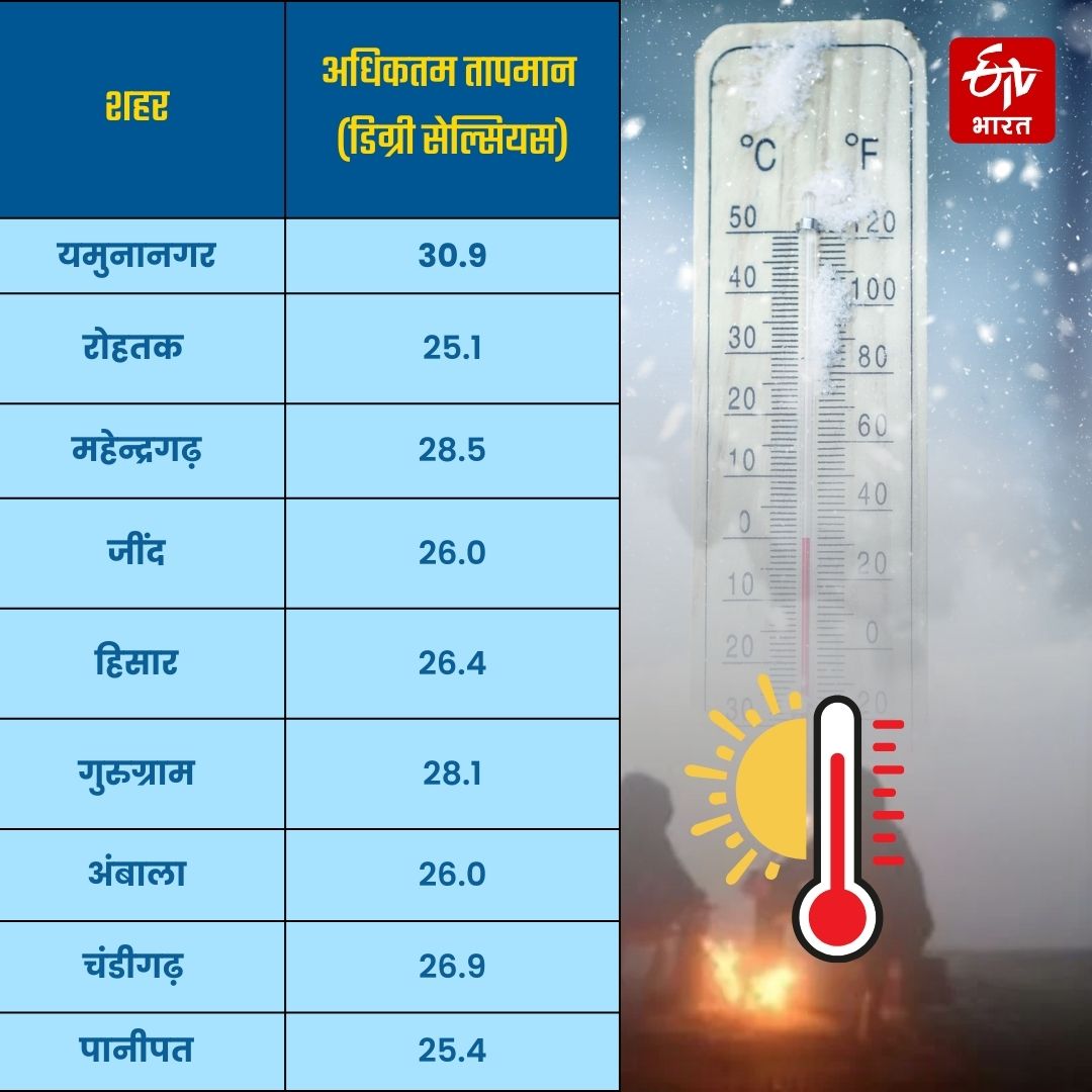 Haryana Temperature