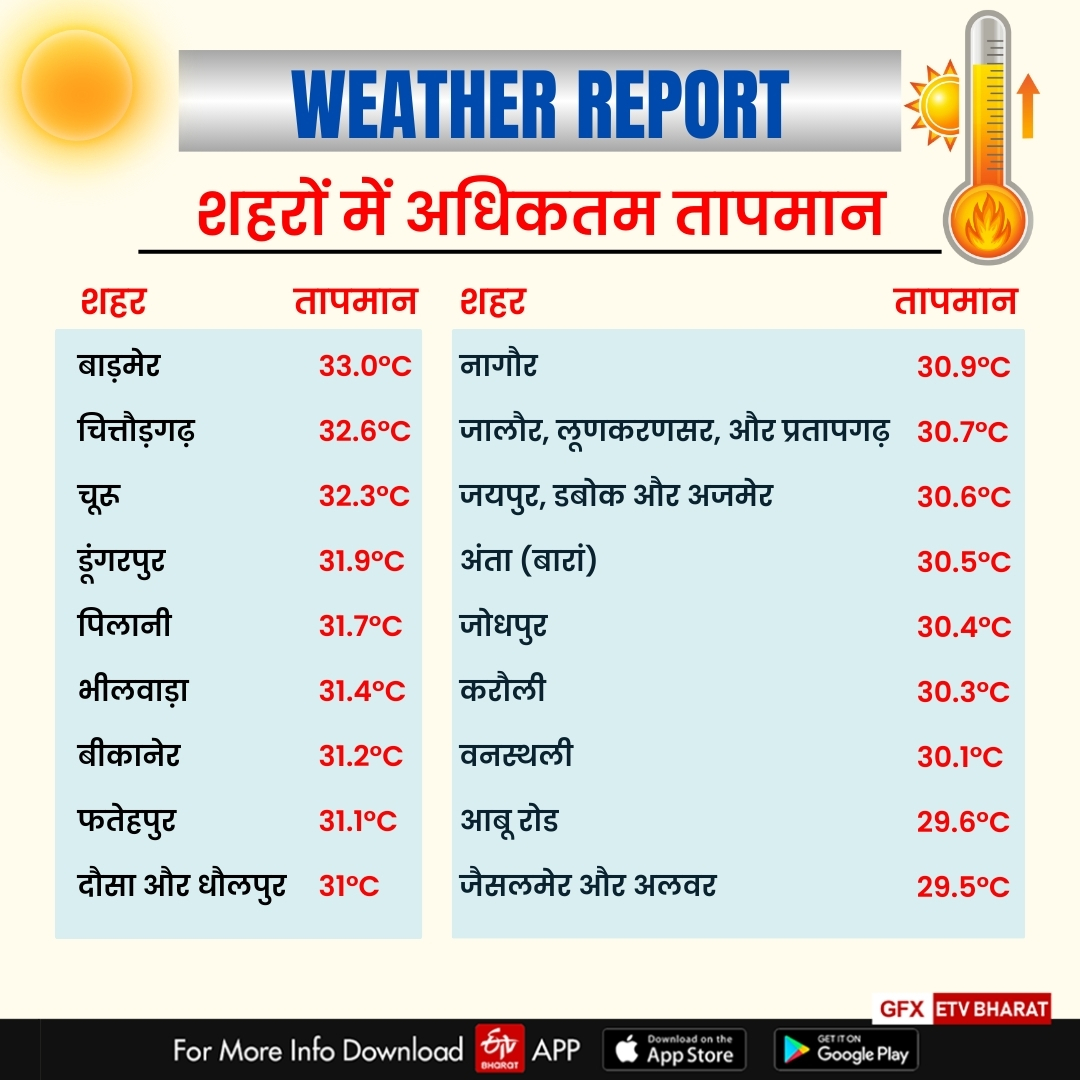 कई शहरों में तापमान 30 डिग्री के पास