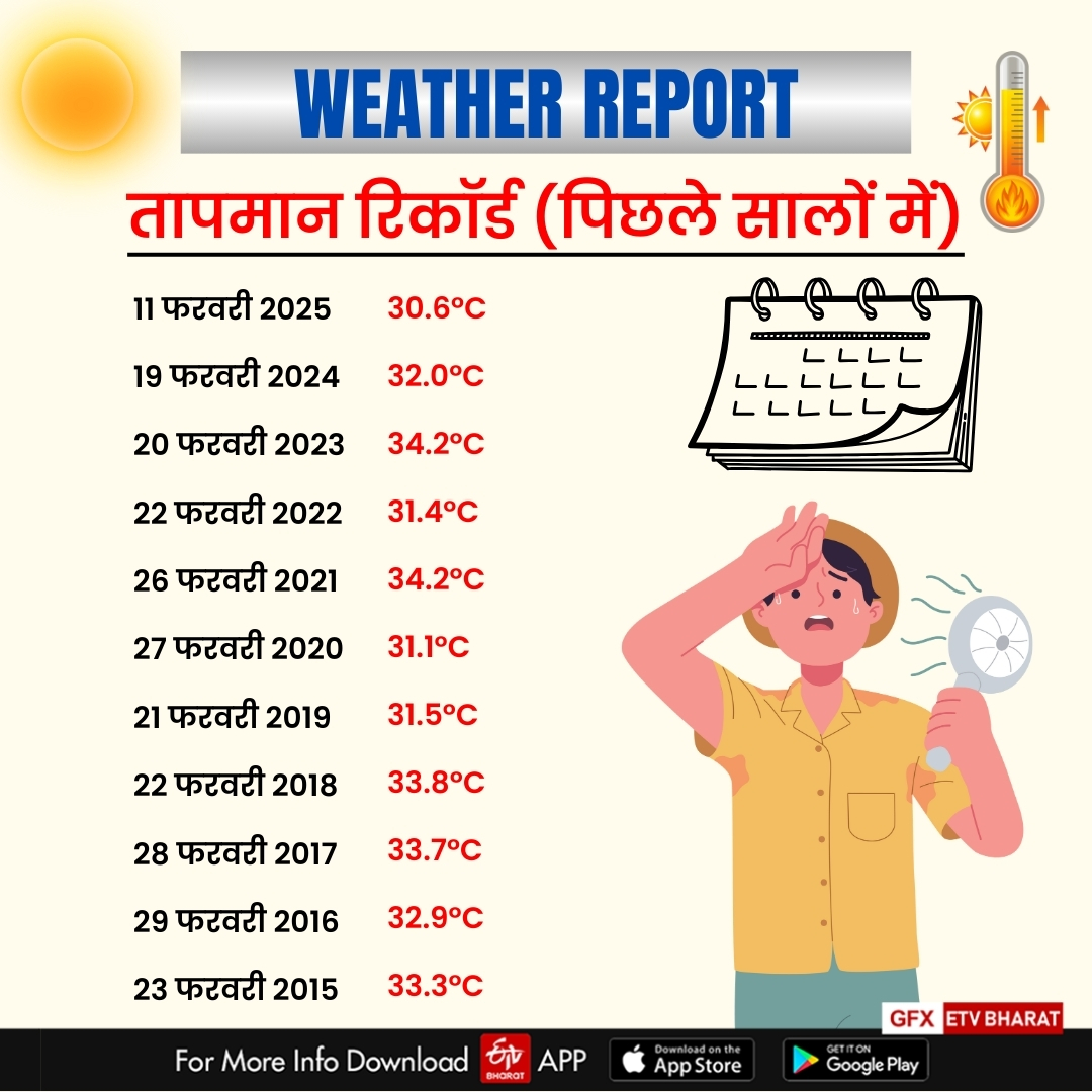 कई शहरों में तापमान 30 डिग्री के पास