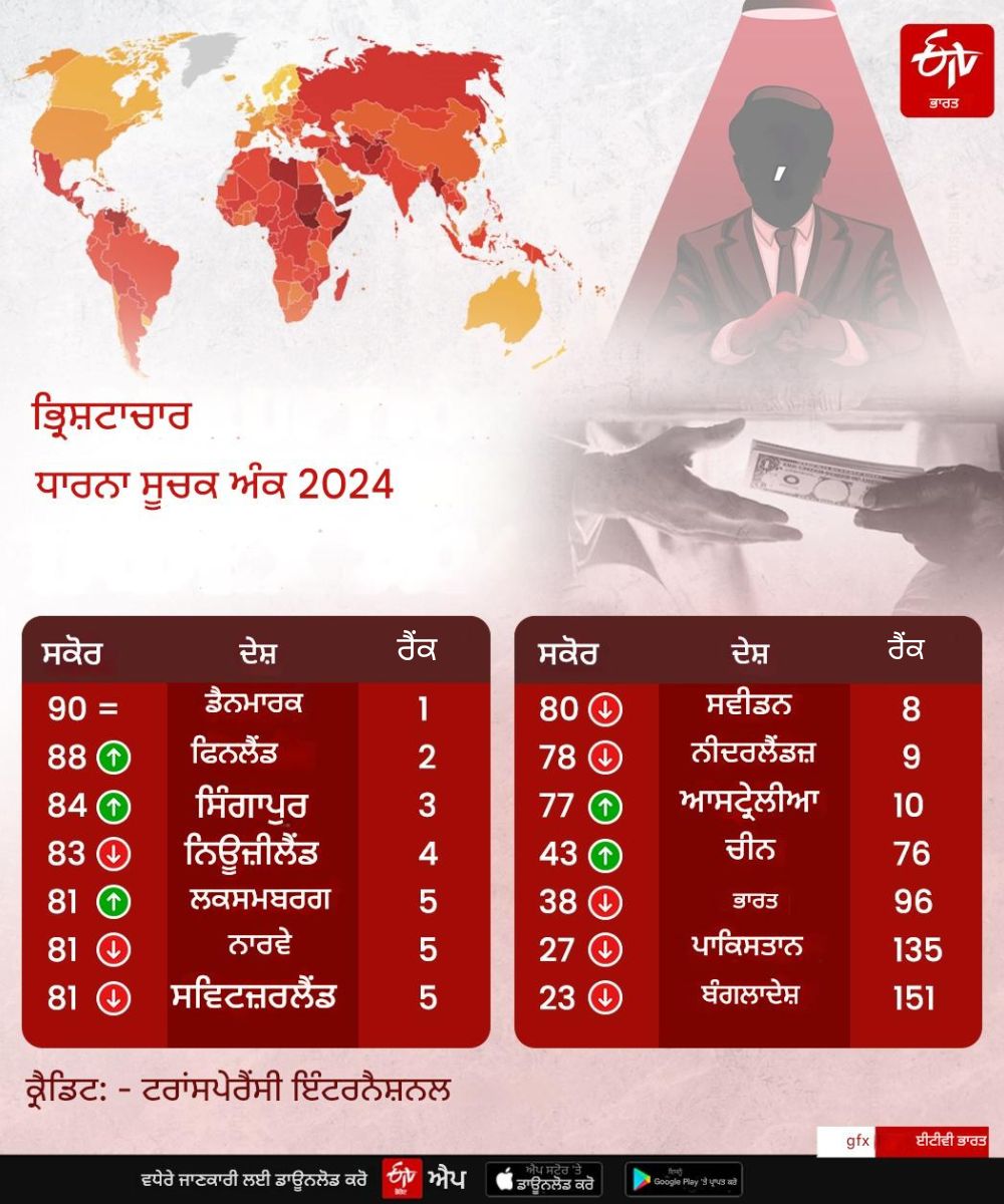 WORLD TOP CORRUPT COUNTRIES