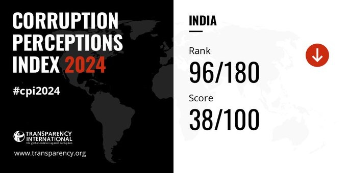 Corruption Perception Index