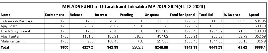 Uttarakhand MP Fund