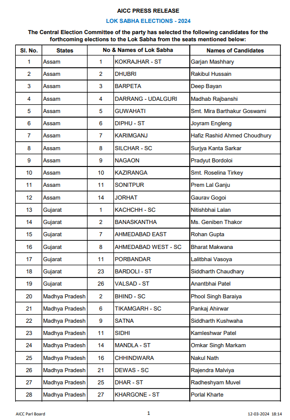 Loksabha Elections Congress Second List