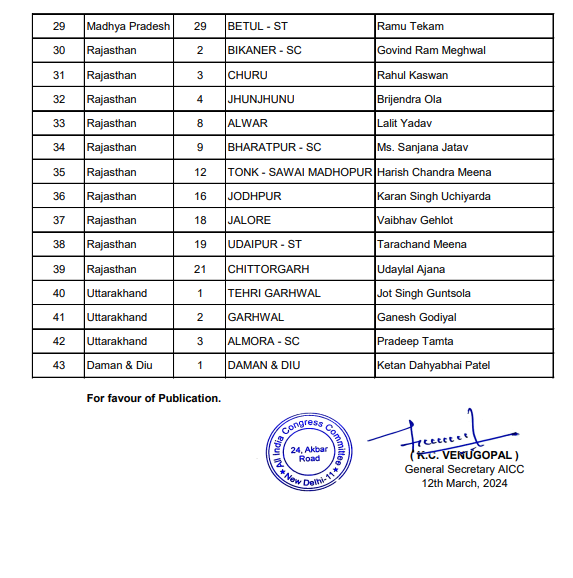 Loksabha Elections Congress Second List