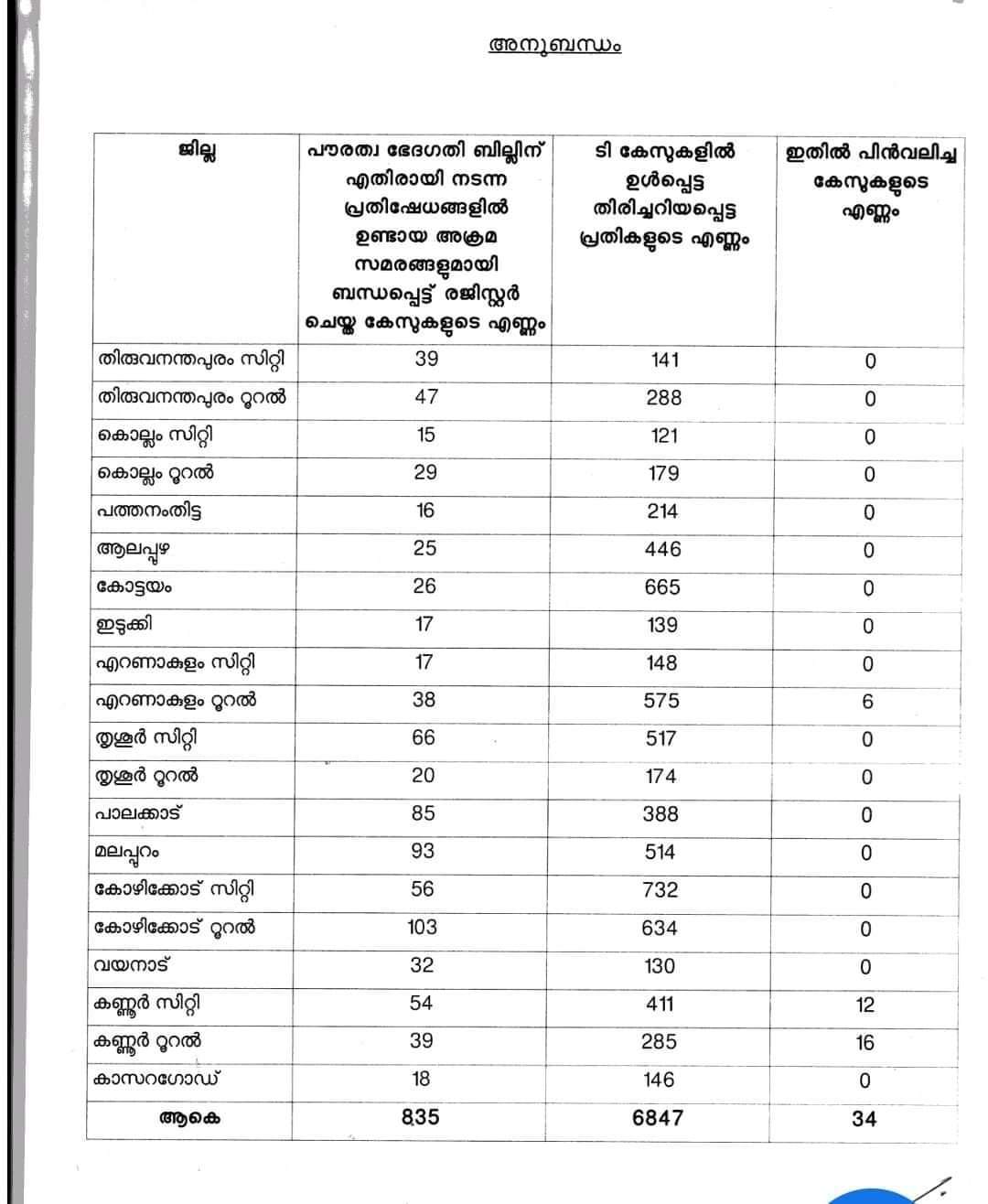 Citizenship Amendment Act  protests for CAA  Opposition against Govt  CM Pinarayi Vijayan