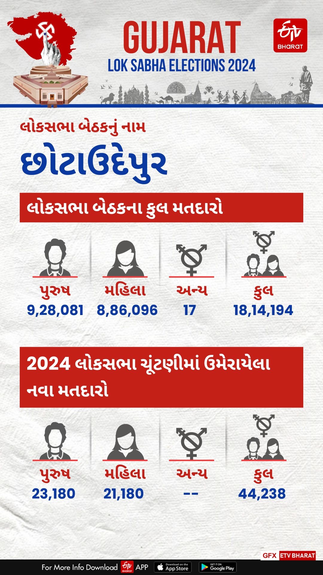 છોટાઉદેપુર લોકસભા બેઠકના કુલ મતદારો