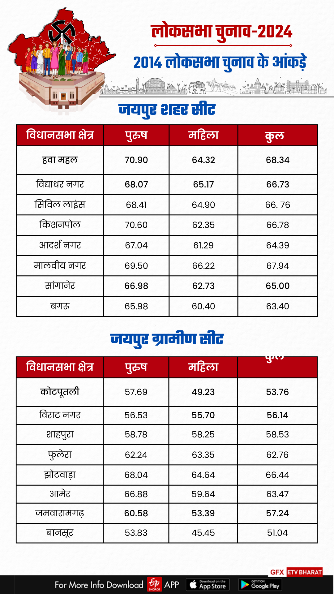 WOMEN VOTING PERCENTAGE JAIPUR,  JAIPUR VOTING PERCENTAGE 2019