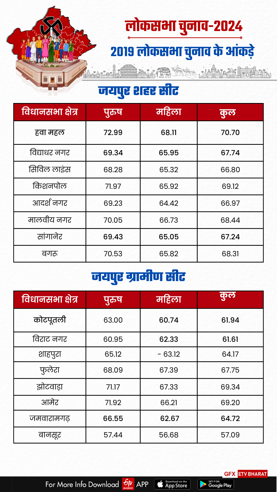 WOMEN VOTING PERCENTAGE JAIPUR,  JAIPUR VOTING PERCENTAGE 2019