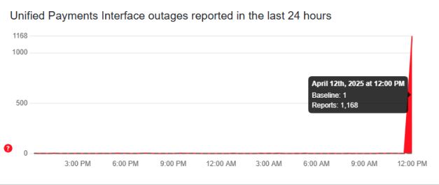 DownDetector Report