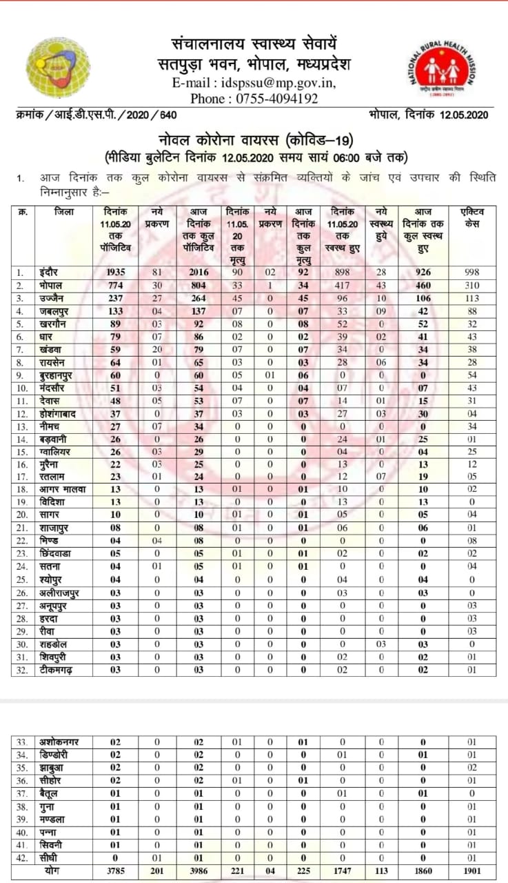 corona update of madhya pradesh