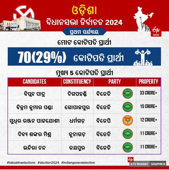 ପ୍ରଥମ ପର୍ଯ୍ୟାୟରେ ୨୪୩ ପ୍ରାର୍ଥୀଙ୍କ ଭାଗ୍ୟ ନିର୍ଦ୍ଧାରଣ; ମଇଦାନରେ ହେଭିୱେଟ, କାହାକୁ ଭରସା କରିବେ ଭୋଟର ?