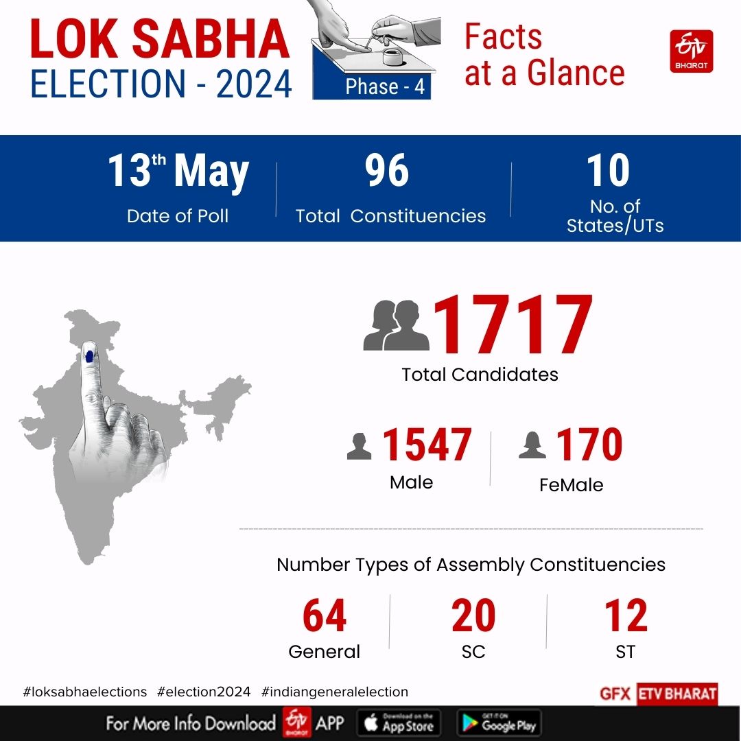 Phase 4 Lok Sabha Polls 2024