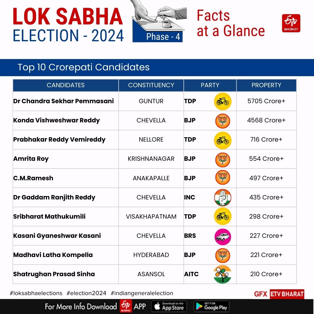 Phase 4 Lok Sabha Polls 2024