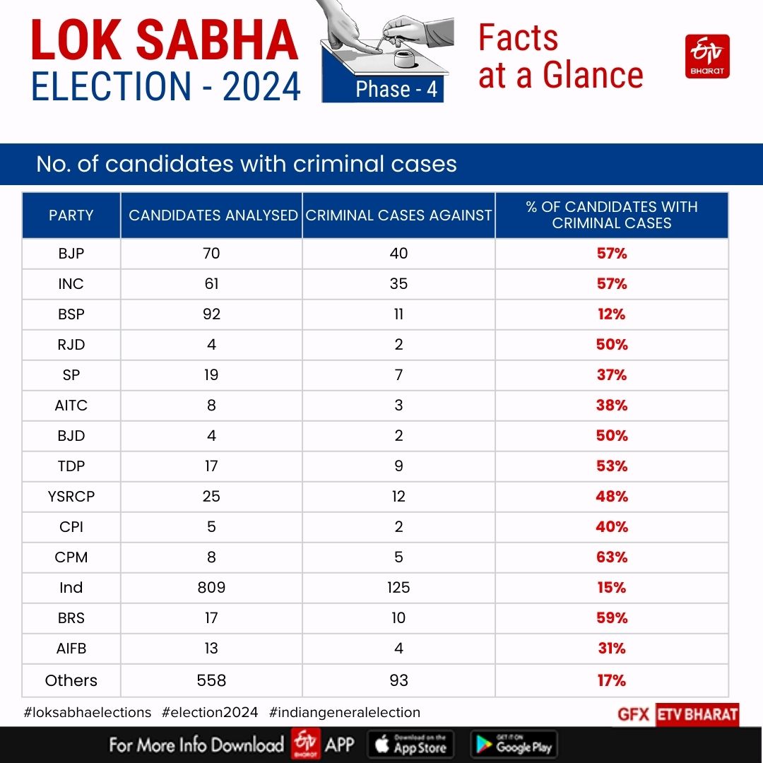 Phase 4 Lok Sabha Polls 2024