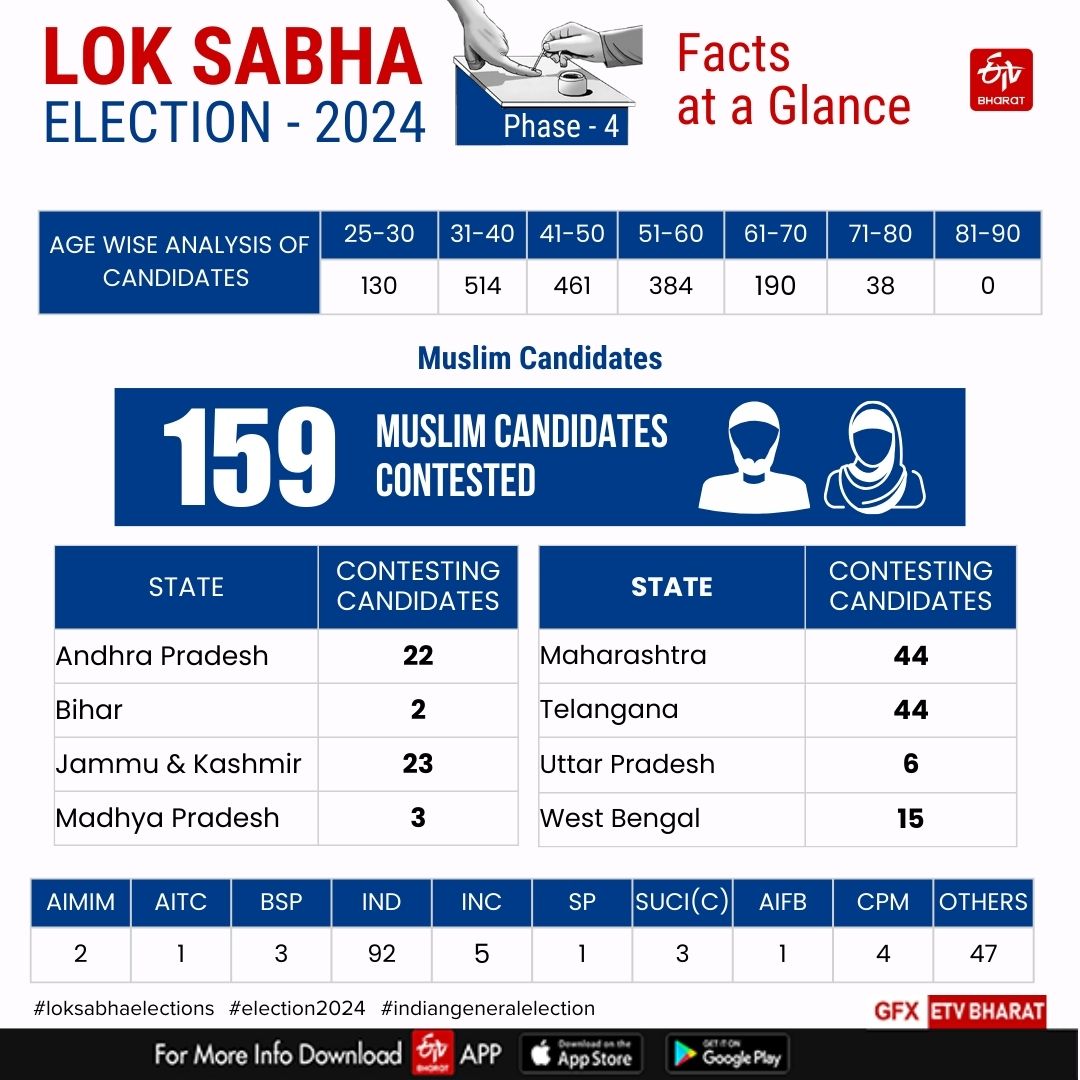 Phase 4 Lok Sabha Polls 2024