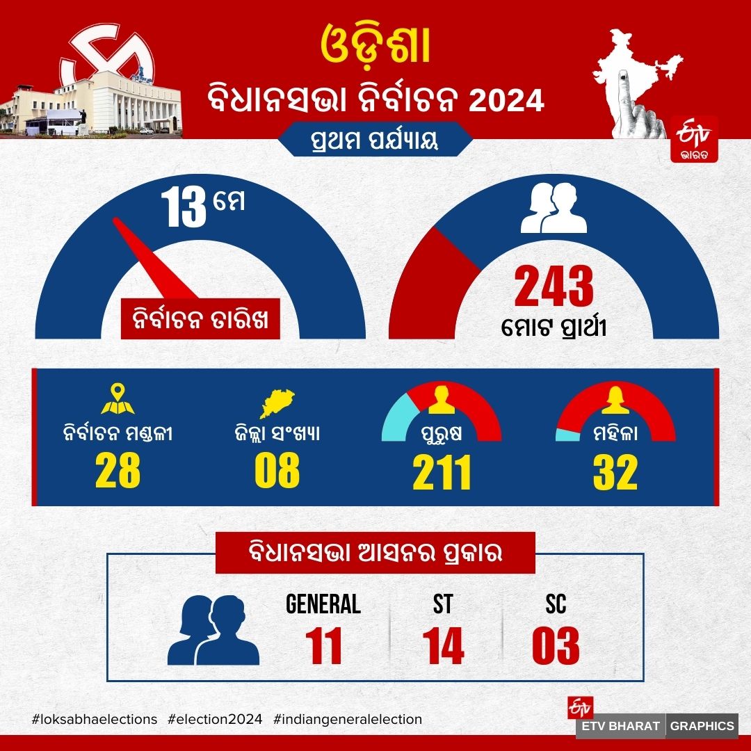 ODISHA ASSEMBLY ELECTION 2024