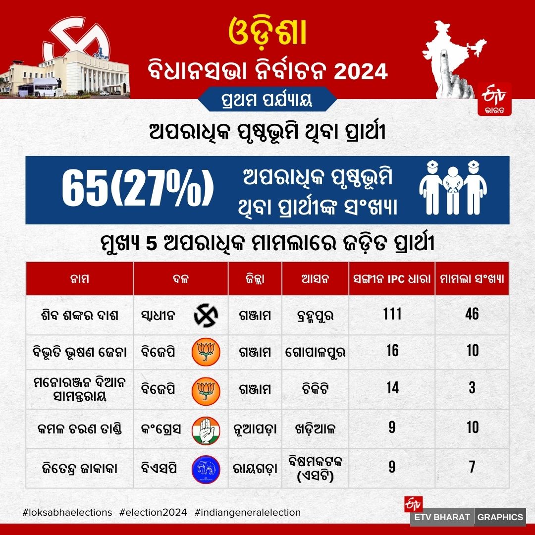 ODISHA ASSEMBLY ELECTION 2024