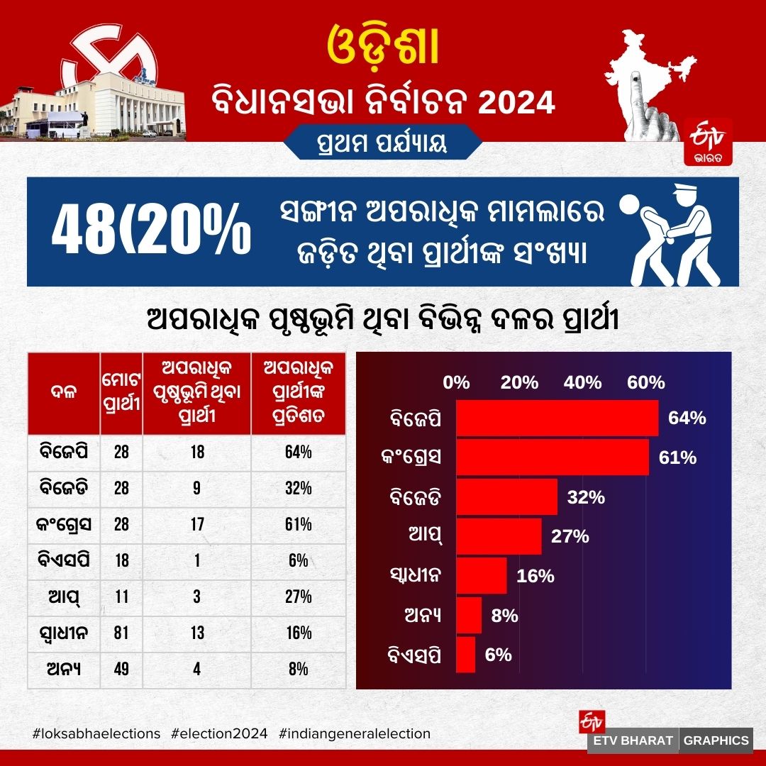 ODISHA ASSEMBLY ELECTION 2024