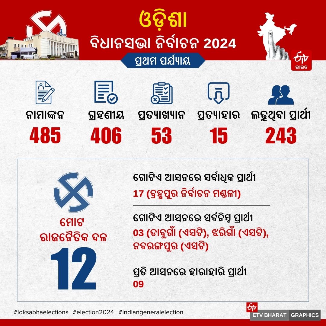 ODISHA ASSEMBLY ELECTION 2024